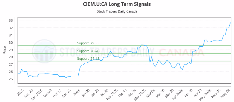 Stock Chart for CIEM.U:CA