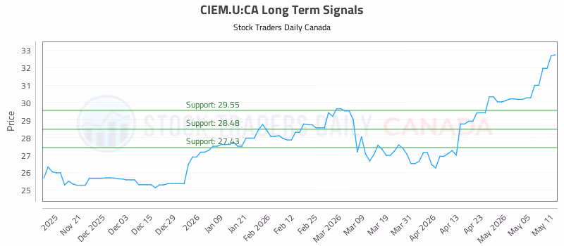 Stock Chart for CIEM.U:CA