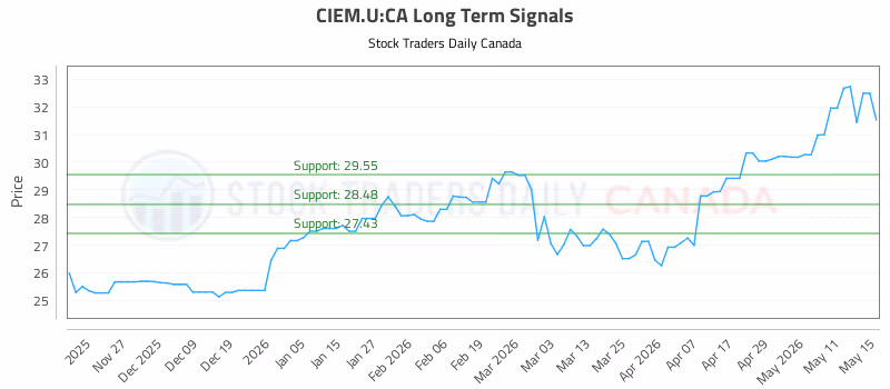 Stock Chart for CIEM.U:CA
