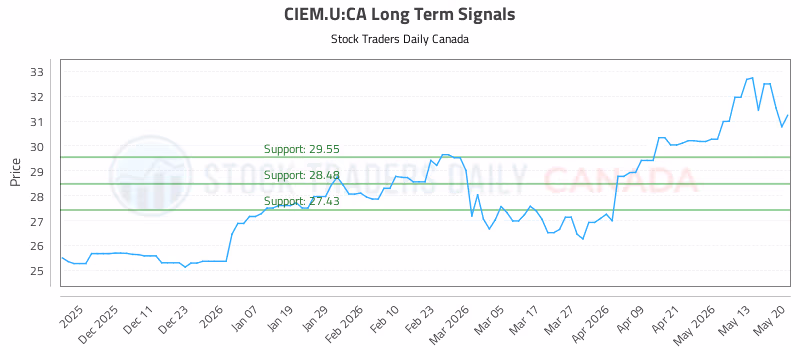 Stock Chart for CIEM.U:CA