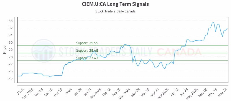 Stock Chart for CIEM.U:CA