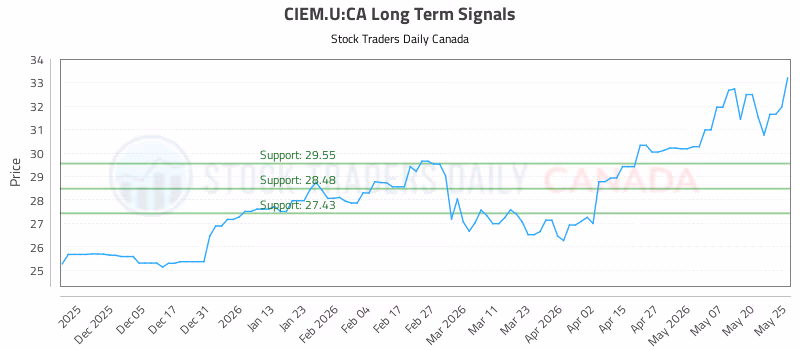 Stock Chart for CIEM.U:CA