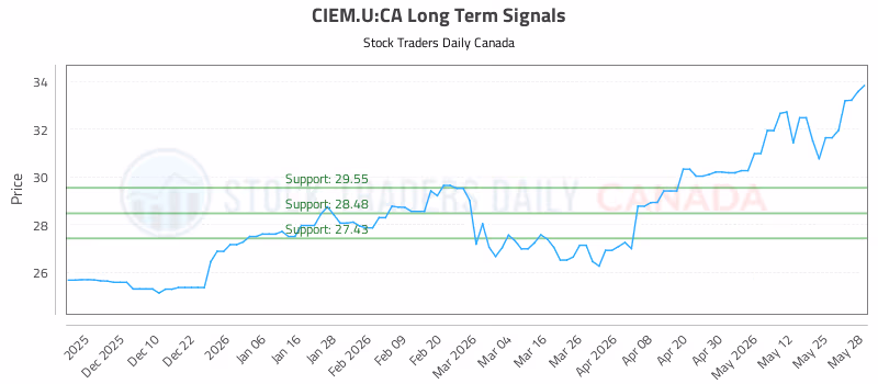 Stock Chart for CIEM.U:CA