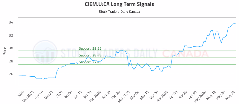 Stock Chart for CIEM.U:CA