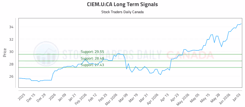 Stock Chart for CIEM.U:CA