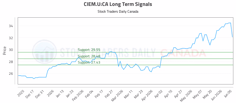 Stock Chart for CIEM.U:CA