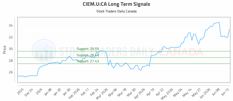 Stock Chart for CIEM.U:CA