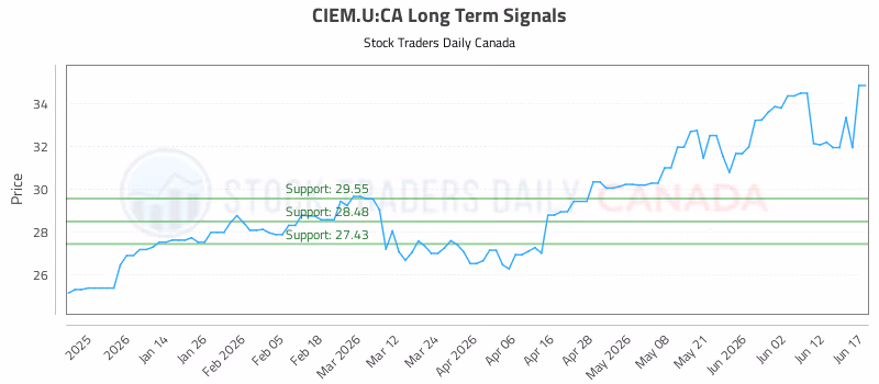 Stock Chart for CIEM.U:CA