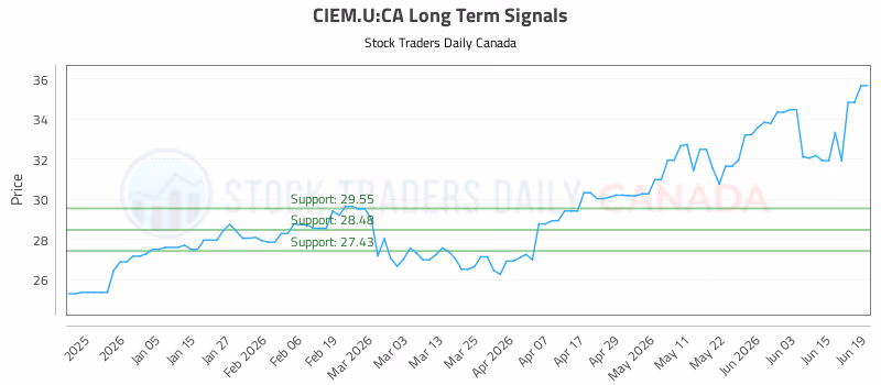 Stock Chart for CIEM.U:CA
