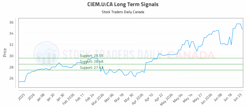 Stock Chart for CIEM.U:CA