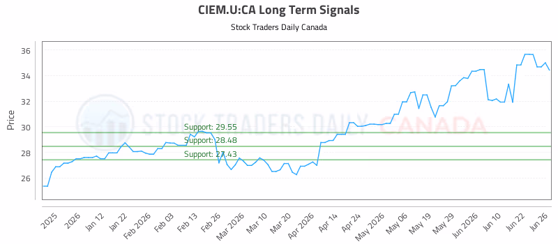 Stock Chart for CIEM.U:CA