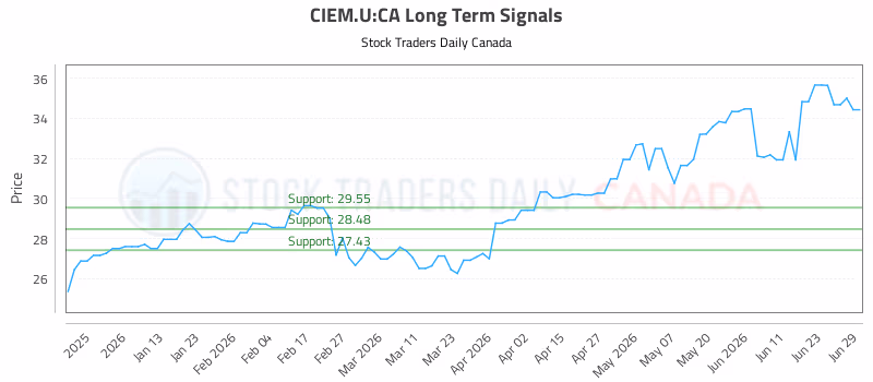 Stock Chart for CIEM.U:CA