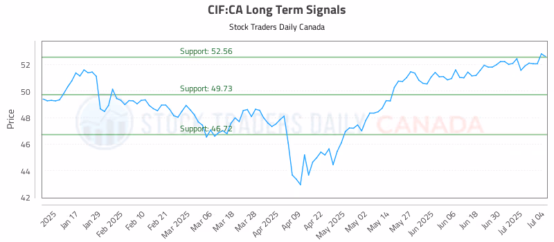 Stock Chart for CIF:CA