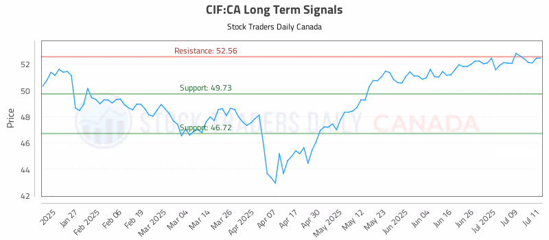 Stock Chart for CIF:CA