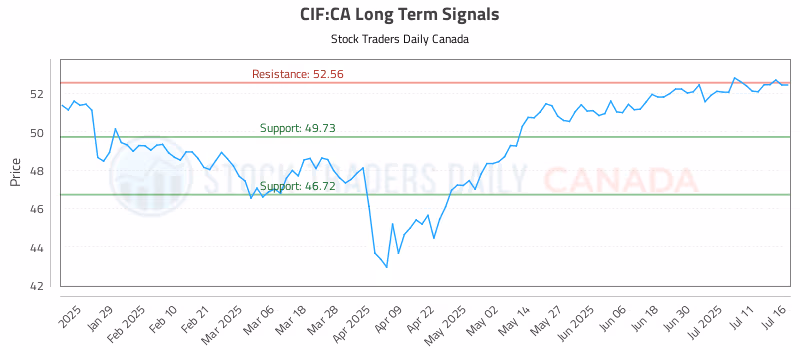 Stock Chart for CIF:CA