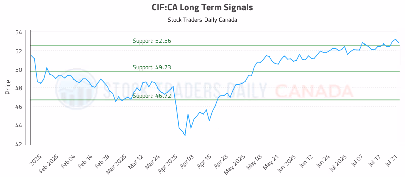 Stock Chart for CIF:CA
