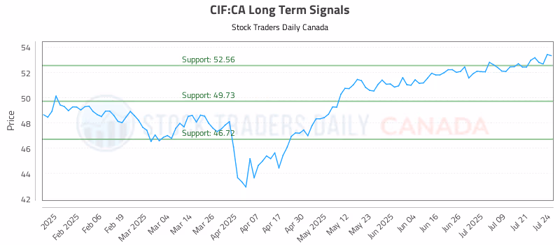 Stock Chart for CIF:CA