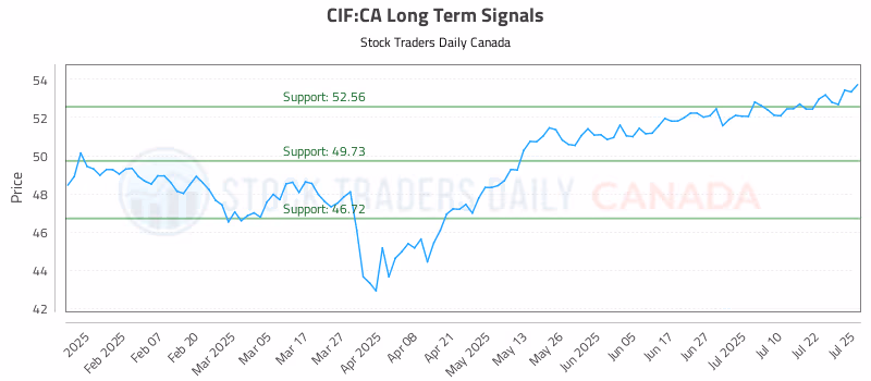 Stock Chart for CIF:CA
