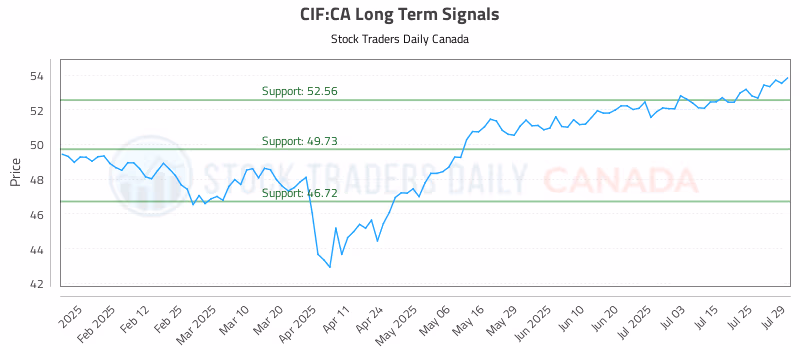 Stock Chart for CIF:CA