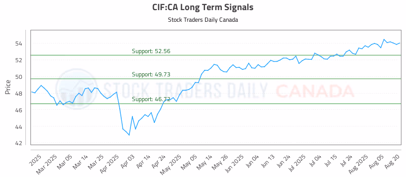 Stock Chart for CIF:CA