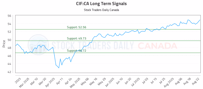 Stock Chart for CIF:CA