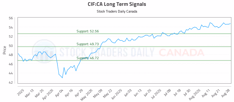 Stock Chart for CIF:CA