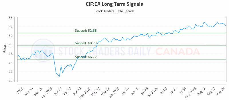 Stock Chart for CIF:CA