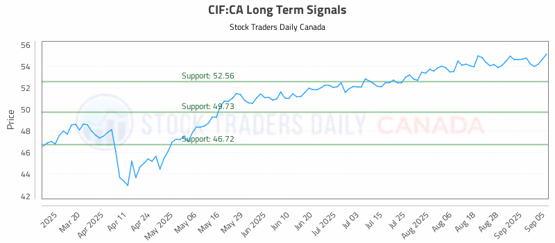 Stock Chart for CIF:CA