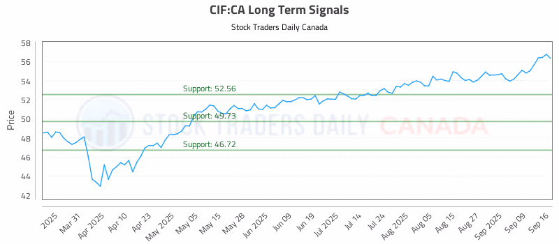 Stock Chart for CIF:CA