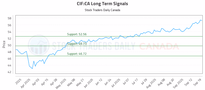 Stock Chart for CIF:CA