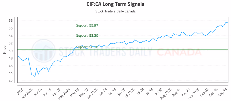 Stock Chart for CIF:CA