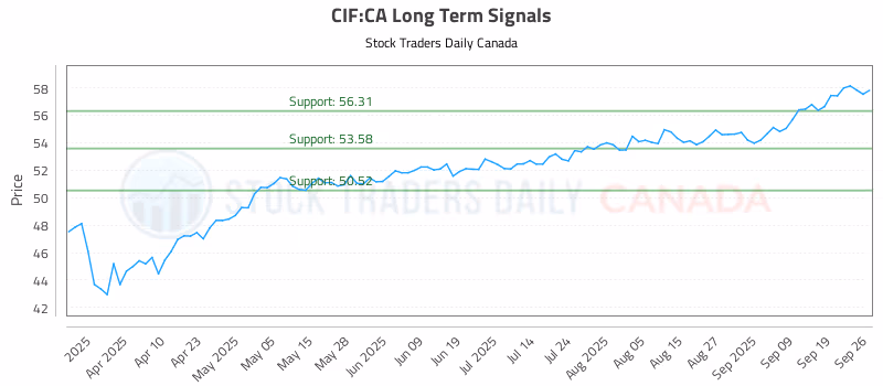 Stock Chart for CIF:CA