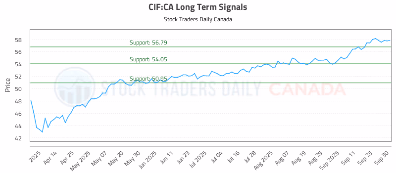 Stock Chart for CIF:CA