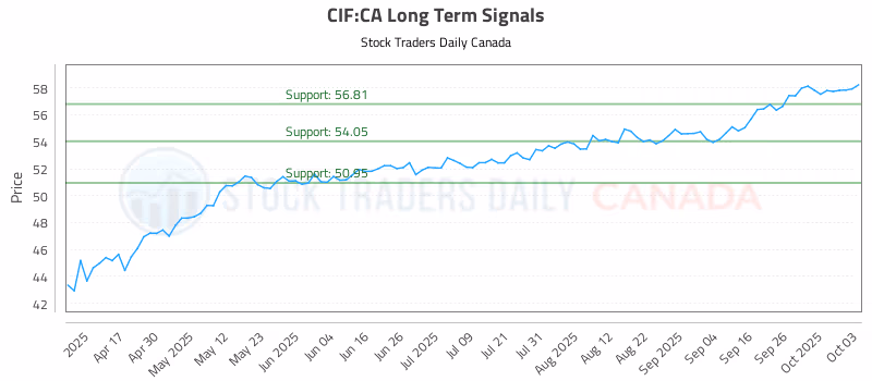 Stock Chart for CIF:CA