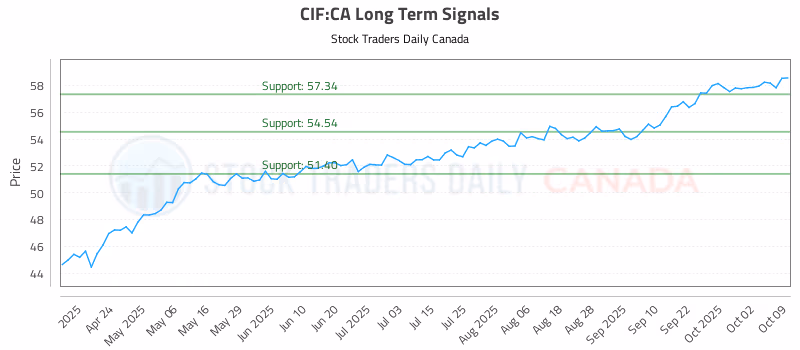 Stock Chart for CIF:CA