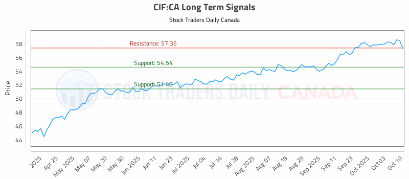 Stock Chart for CIF:CA