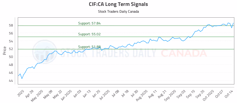 Stock Chart for CIF:CA