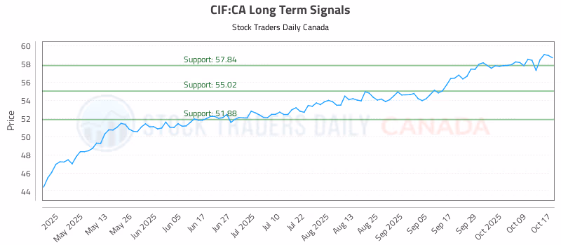 Stock Chart for CIF:CA