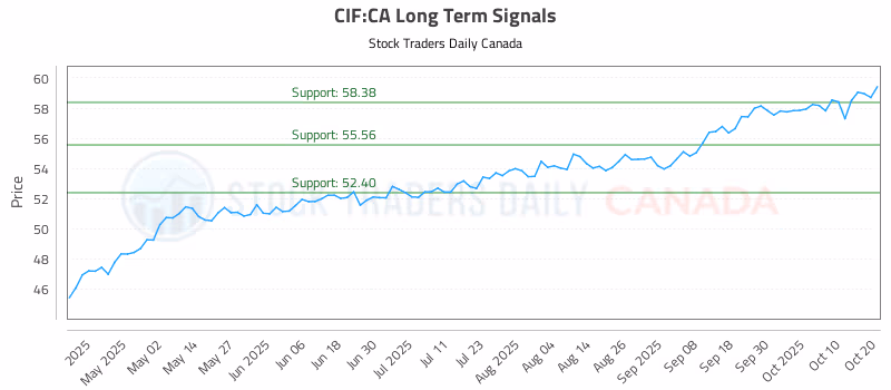 Stock Chart for CIF:CA