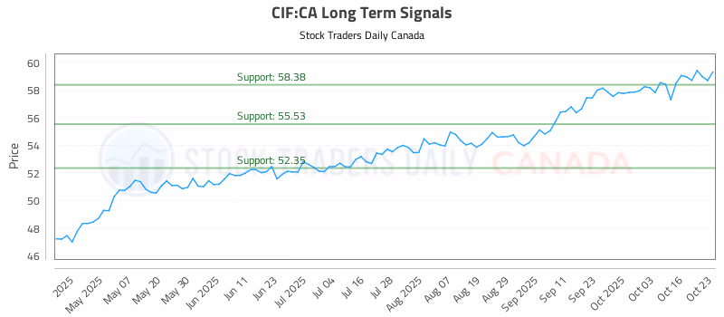 Stock Chart for CIF:CA