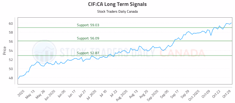 Stock Chart for CIF:CA