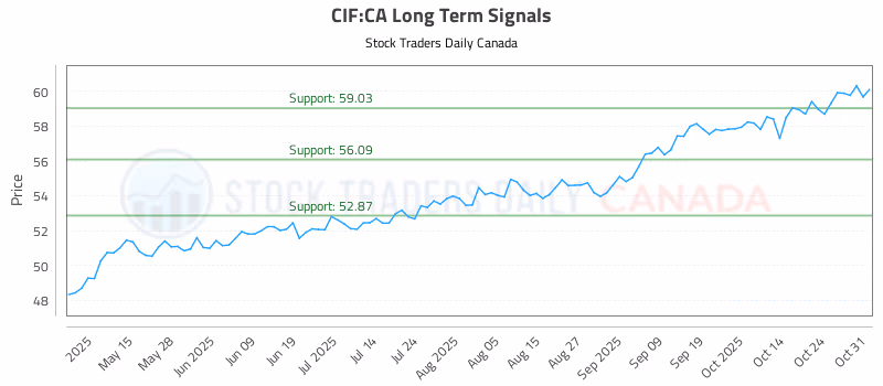 Stock Chart for CIF:CA