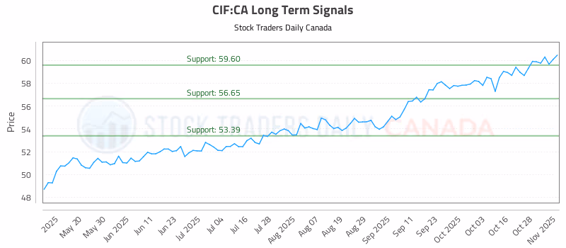 Stock Chart for CIF:CA