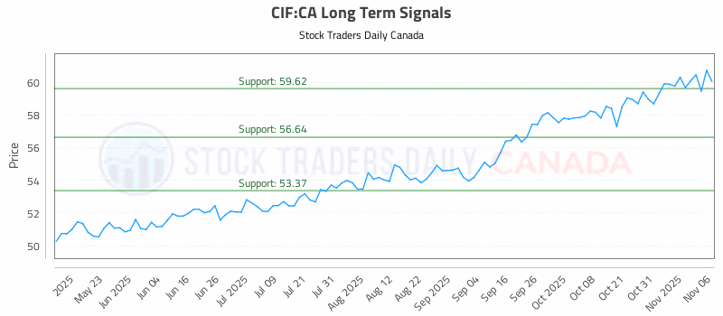 Stock Chart for CIF:CA