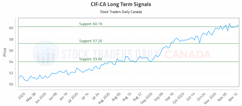 Stock Chart for CIF:CA