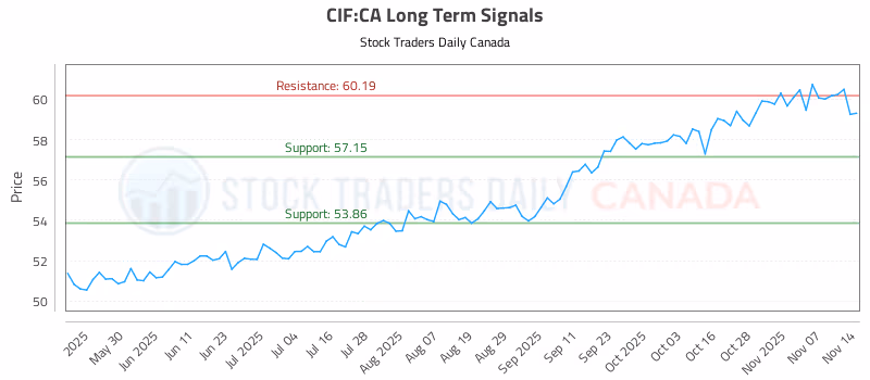 Stock Chart for CIF:CA