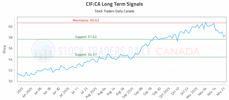 Stock Chart for CIF:CA