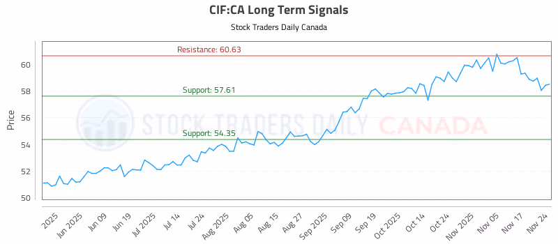 Stock Chart for CIF:CA