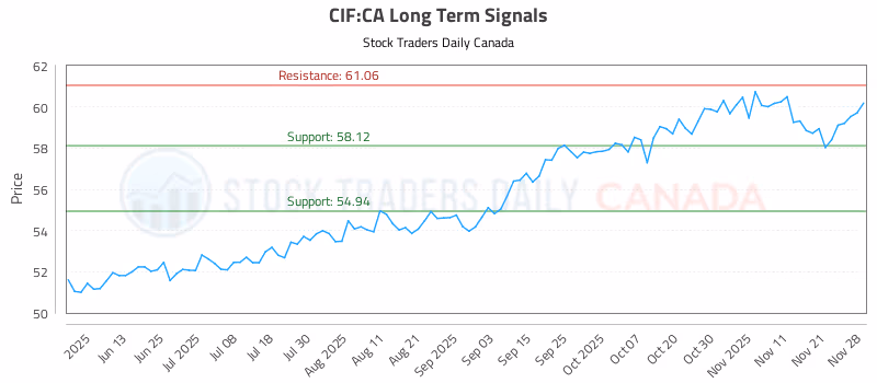 Stock Chart for CIF:CA