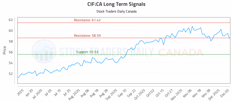 Stock Chart for CIF:CA